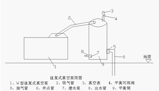 井点真空降水机组